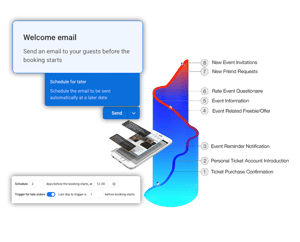 Dashboard til automatisering af events med e-mailplanlægning, tidslinjetrin og en telefon, der viser billetapps.