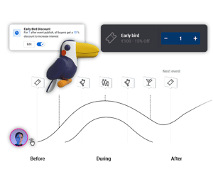 Interface til Early Bird-billetter med 15 % rabat, brugerhandlinger og tidslinjediagram for at illustrere tidsfølsomme kampagnetilbud.