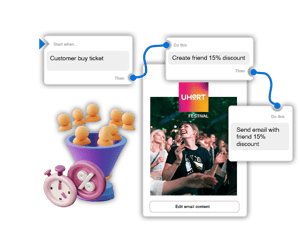 Automatiseret workflow for billetkøb, der udløser en e-mail med 15 % vennerabat til en festival.